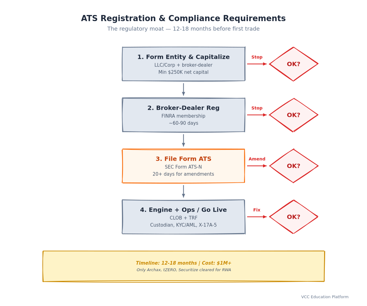 Flowchart - ATS Registration & Compliance Requirements