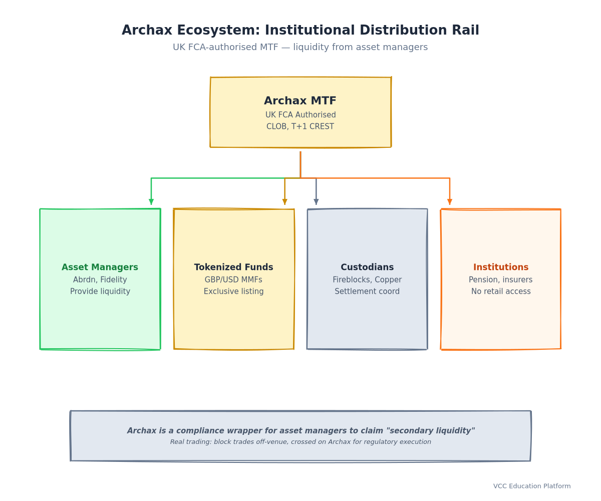 Diagram - Archax Ecosystem: Issuers, Custodians, Investors