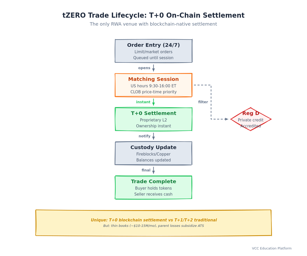 Diagram - tZERO Trade Lifecycle: Order → Match → On-Chain Settlement