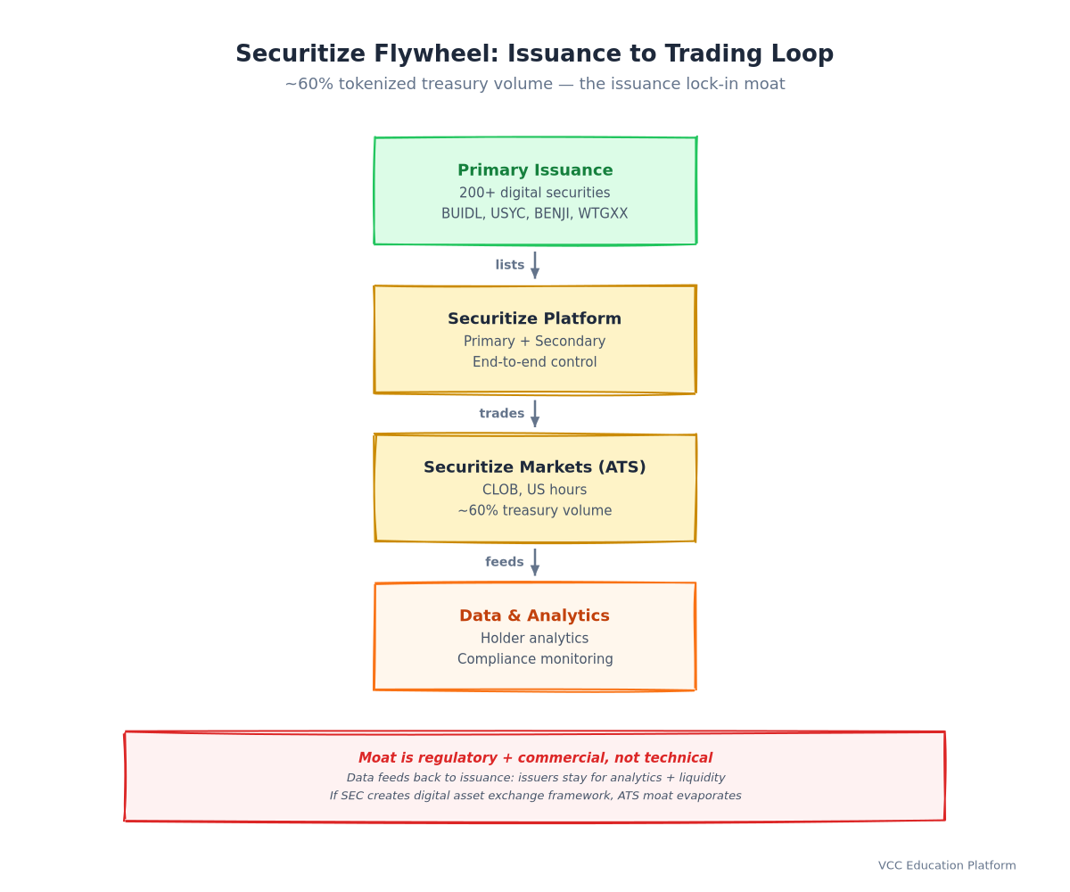 Diagram - Securitize Flywheel: Primary Issuance → Secondary Trading → Data → More Issuance