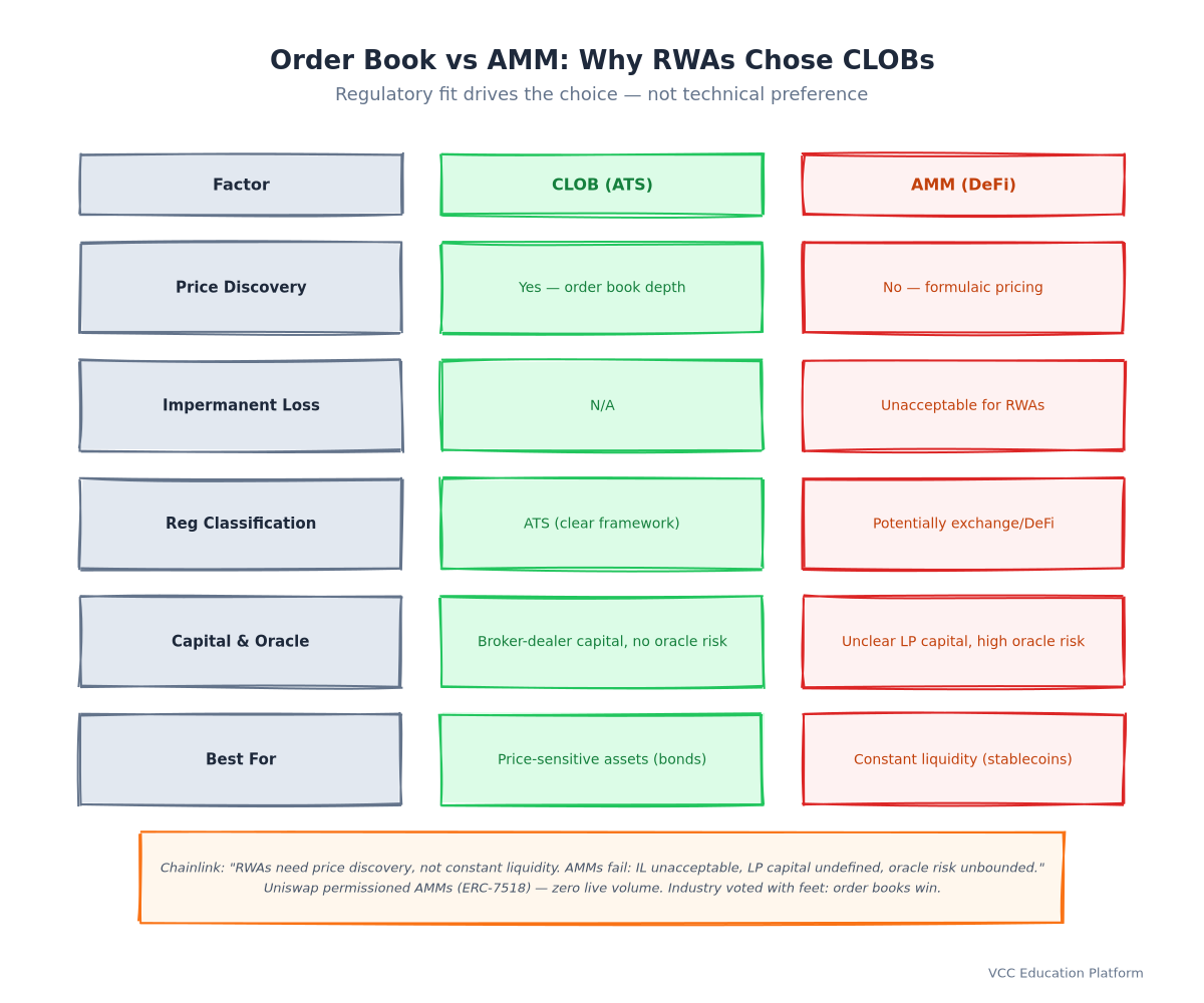Comparison Table - Order Book vs AMM for RWAs