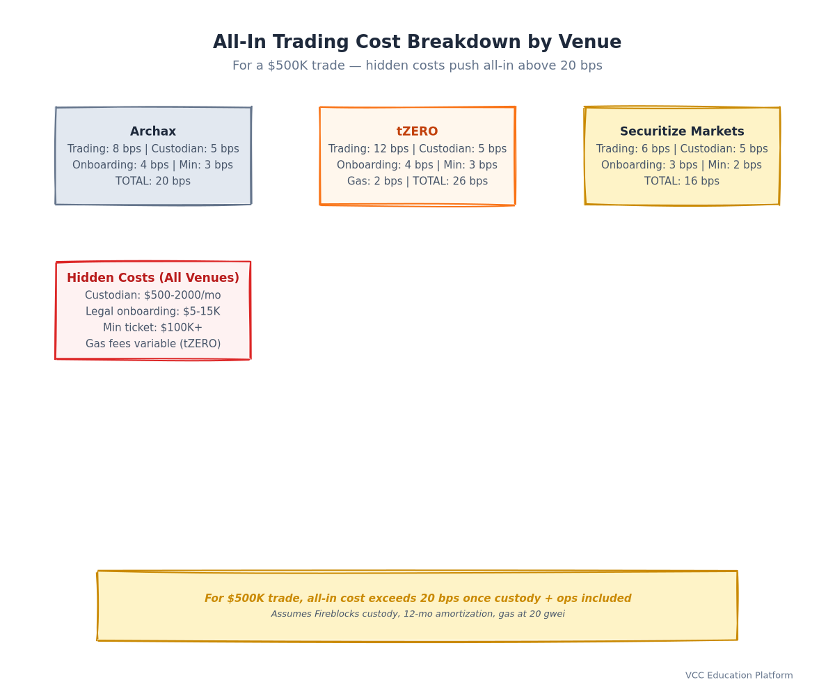 Stacked Bar - All-In Trading Cost Breakdown by Venue