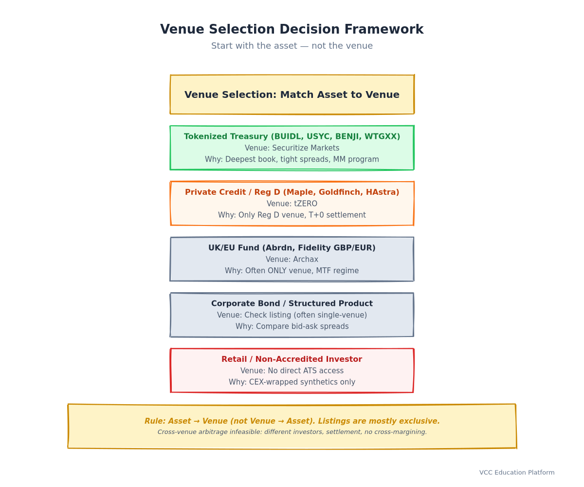 Decision Tree - Venue Selection Flowchart