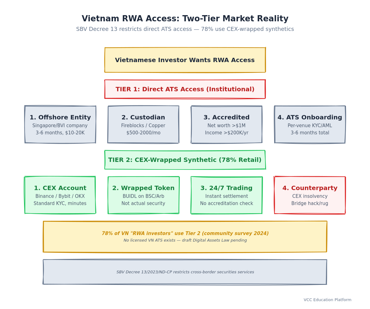 Diagram - Vietnam RWA Access: Two-Tier Market Structure