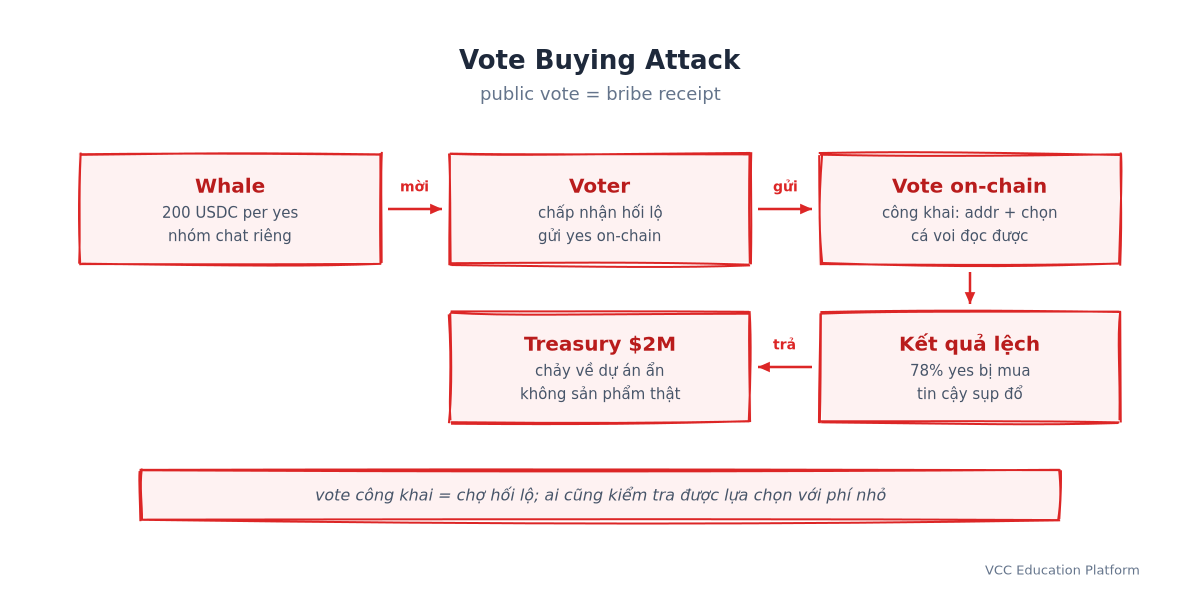 Quy trình tấn công mua phiếu: token whale trả 200 USDC cho mỗi phiếu yes → voter nhận → vote on-chain công khai → kết quả governance bị thao túng 78% yes → treasury $2M chảy về dự án không minh bạch