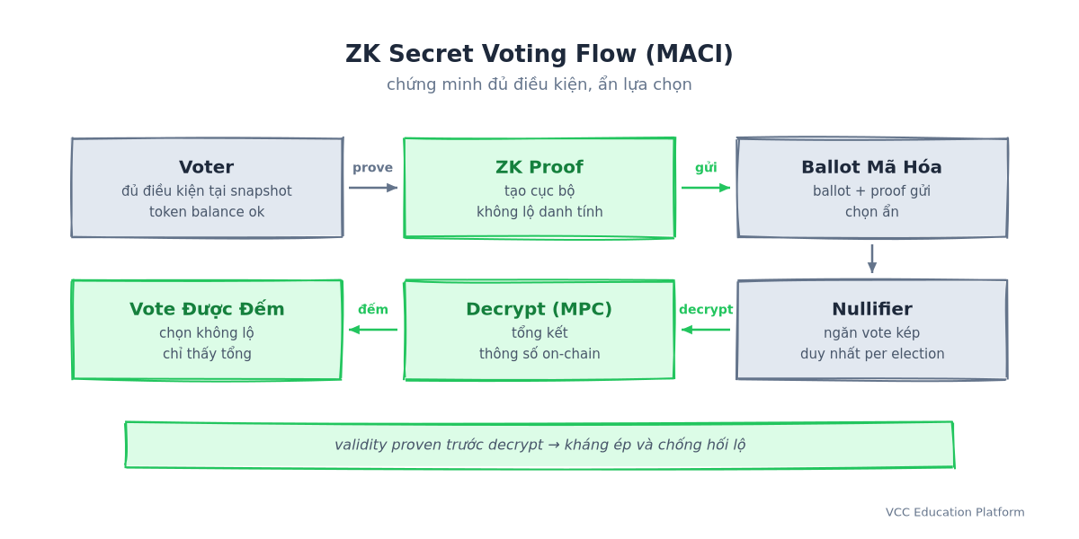 Luồng vote bí mật ZK với MACI: voter đủ điều kiện → ZK proof tạo cục bộ → ballot mã hóa + proof gửi on-chain → nullifier ghi nhận ngăn vote kép → decrypt tổng kết bằng MPC → phiếu được đếm, lựa chọn không bao giờ lộ