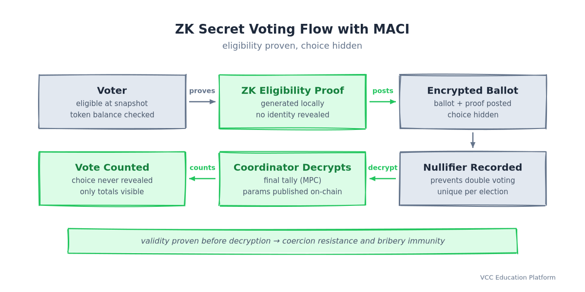 ZK secret voting flow with MACI: eligible voter → ZK eligibility proof generated locally → encrypted ballot + proof posted on-chain → nullifier recorded prevents double voting → coordinator decrypts final tally with MPC → vote counted, choice never revealed