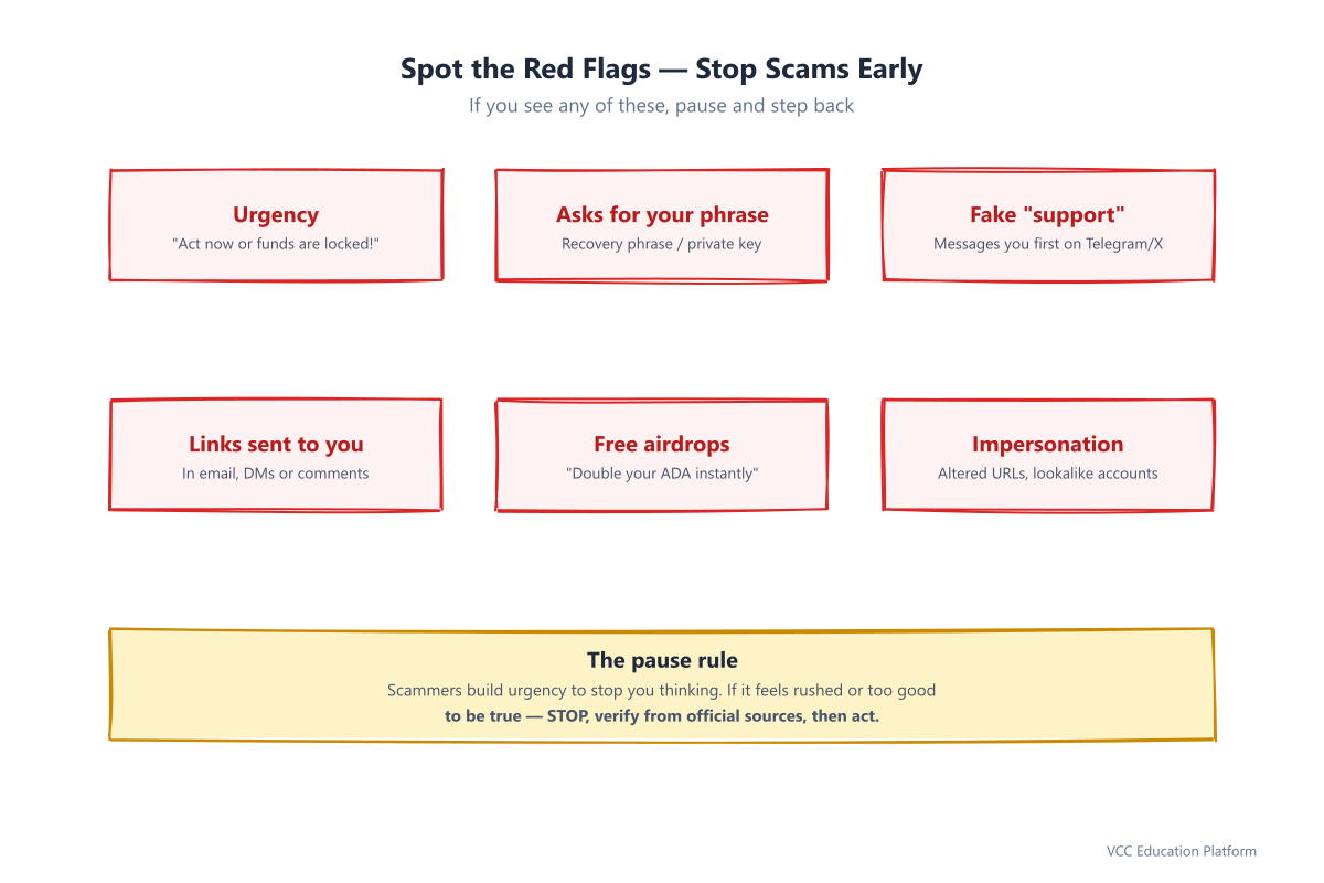 Phishing red flags checklist covering unsolicited links, fake support, urgency pressure, seed phrase requests, and giveaway scams
