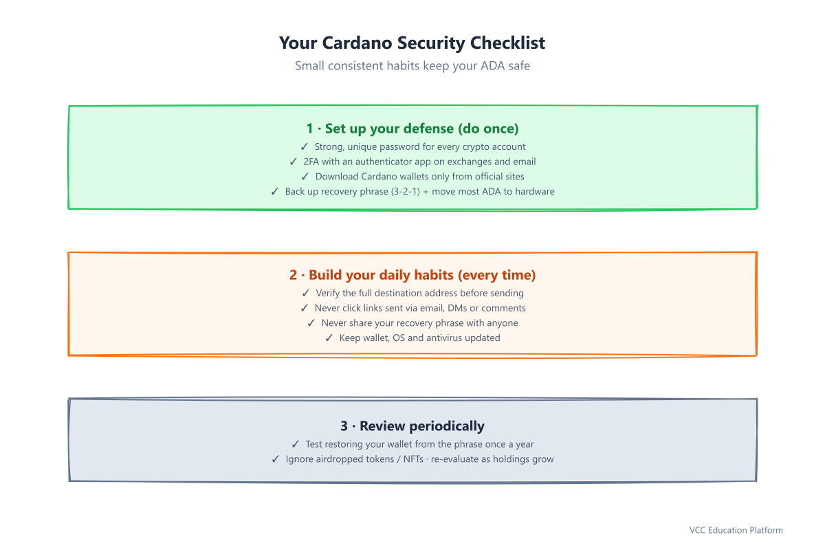 Practical security checklist showing daily habits (updates, verifications, wallet hygiene) and a periodic review routine