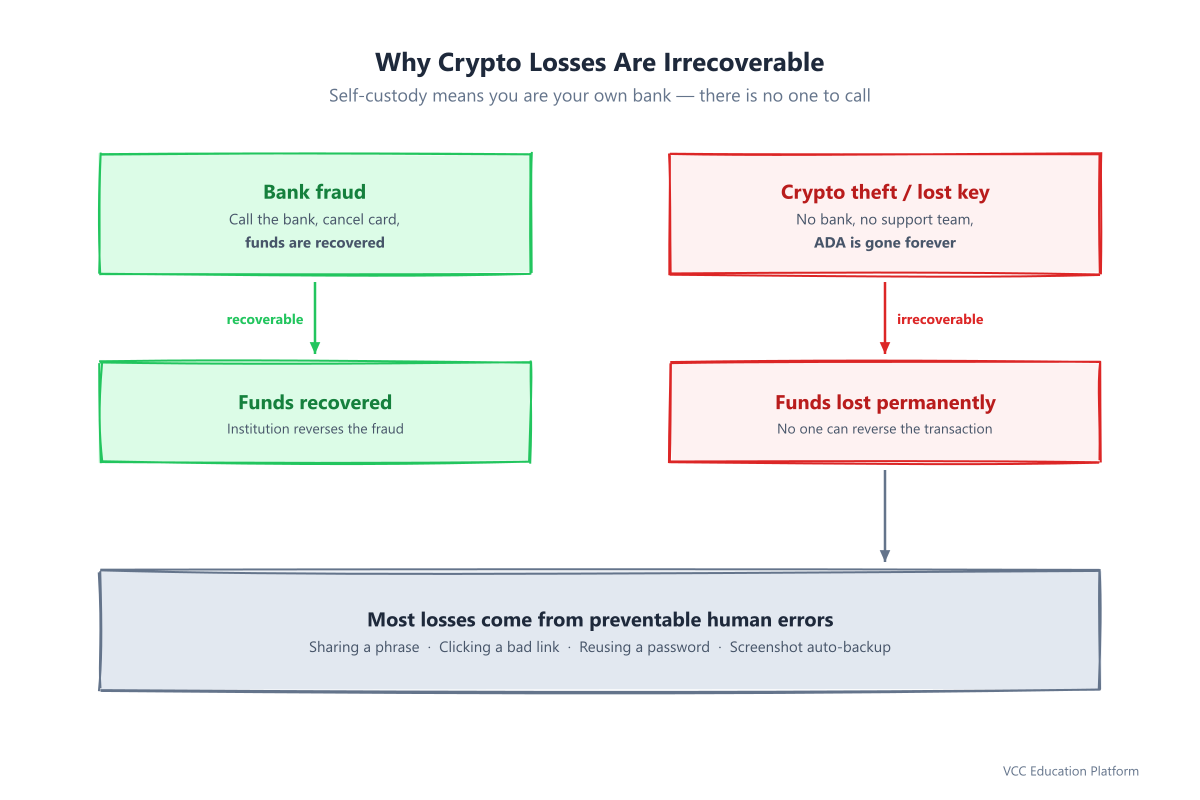 Threat landscape flowchart showing how most crypto losses happen through preventable human errors, contrasting recoverable bank fraud vs permanent crypto theft