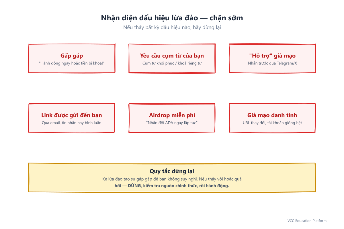 Danh sách dấu hiệu lừa đảo bao gồm các liên kết không mong muốn, hỗ trợ giả mạo, áp lực khẩn cấp, yêu cầu cụm từ khôi phục và các trò lừa đảo tặng quà
