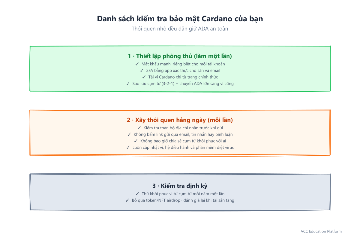 Danh sách kiểm tra bảo mật thực tế hiển thị các thói quen hằng ngày (cập nhật, xác minh, vệ sinh ví) và quy trình đánh giá định kỳ