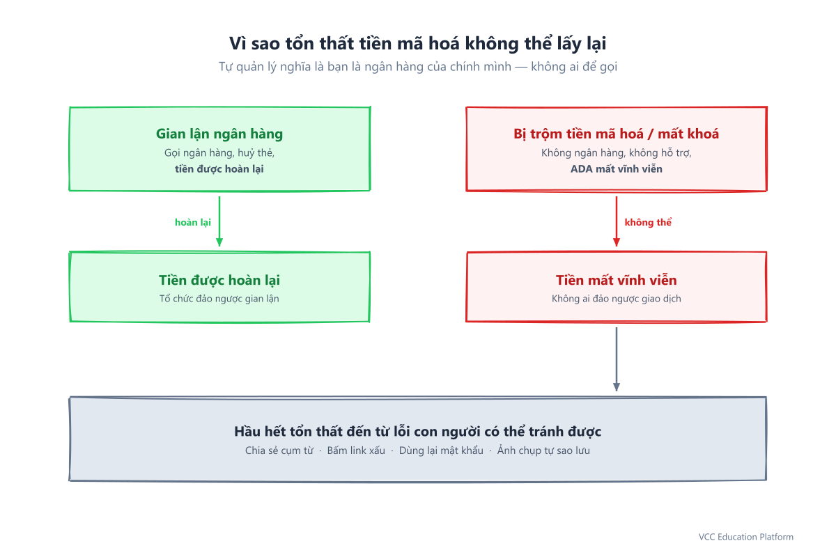 Sơ đồ mối đe dọa cho thấy hầu hết tổn thất tiền điện tử đều do lỗi con người có thể phòng tránh, đối chiếu gian lận ngân hàng (có thể thu hồi) và trộm cắp tiền điện tử (vĩnh viễn)