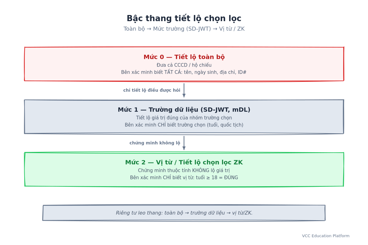 Bậc thang tiết lộ chọn lọc: tiết lộ toàn bộ → trường dữ liệu (SD-JWT) → vị từ/ZK