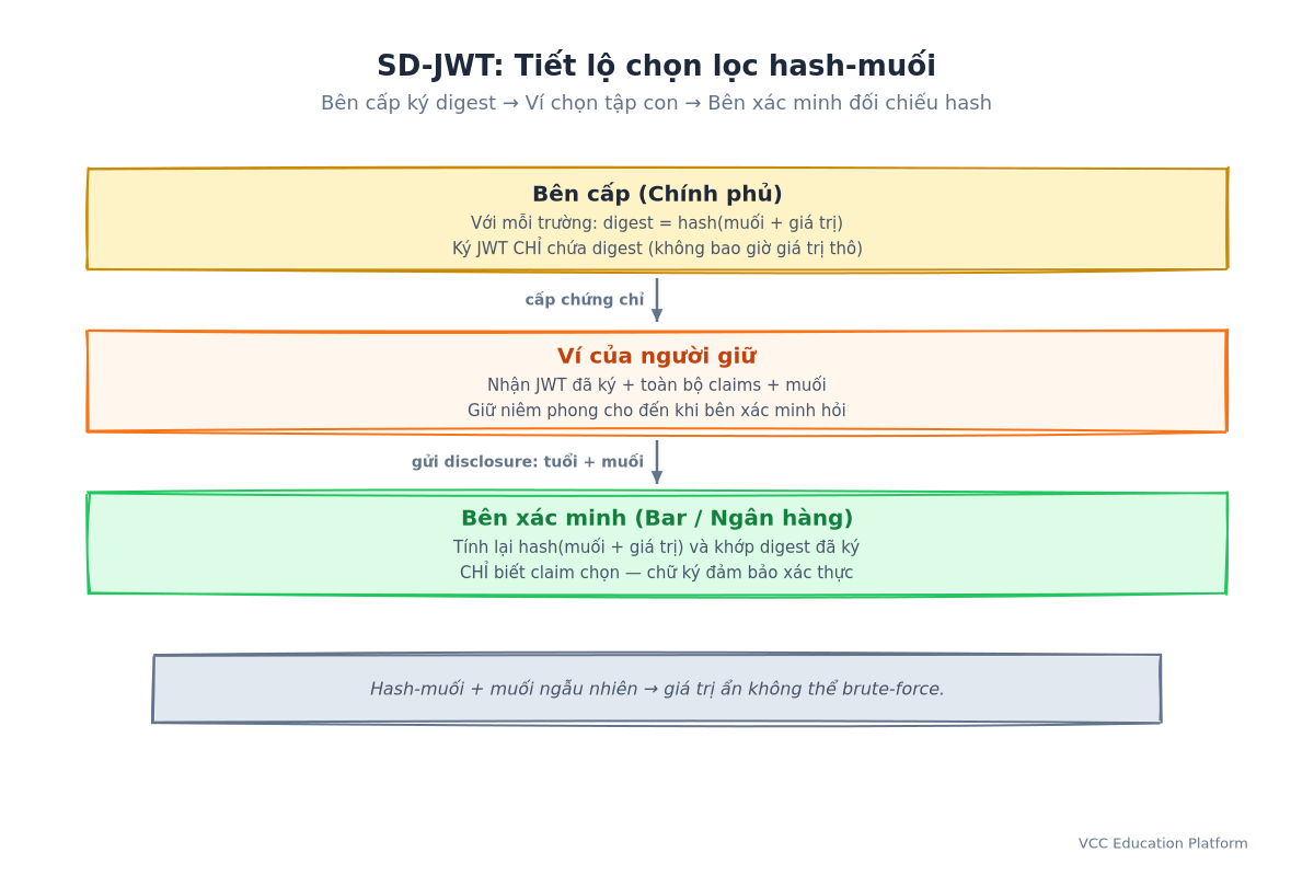 Cơ chế SD-JWT băm có muối: bên phát hành ký digest, người giữ tiết lộ tập con đã chọn, bên xác minh đối chiếu hash