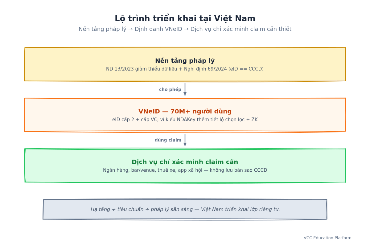 Lộ trình triển khai tại Việt Nam: nền tảng pháp lý → VNeID → dịch vụ chỉ xác minh claim cần thiết