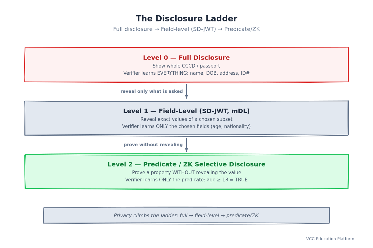 The Disclosure Ladder: full disclosure → field-level SD-JWT → predicate/ZK selective disclosure