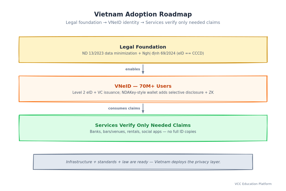 Vietnam adoption roadmap: legal foundation → VNeID → services verify only needed claims