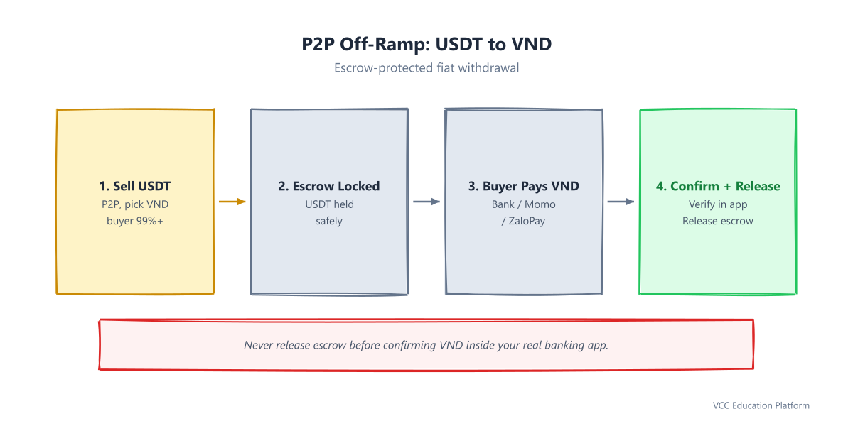 P2P VND off-ramp flow: sell USDT, escrow, buyer pays VND, confirm and release