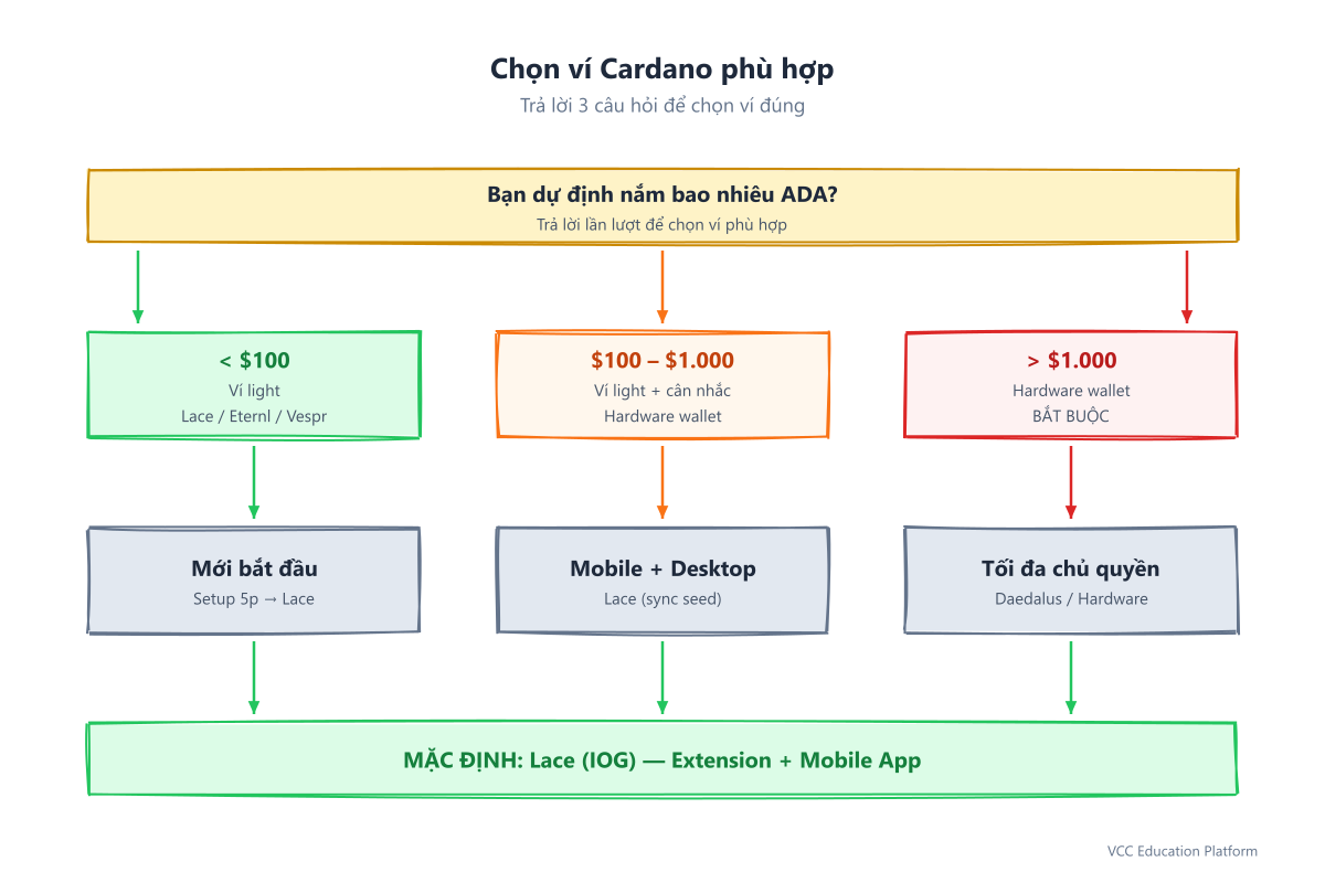 Cây quyết định chọn ví Cardano: theo số ADA nắm giữ, độ quen thuộc kỹ thuật và thiết bị, chọn ví nhẹ, Daedalus hoặc ví cứng