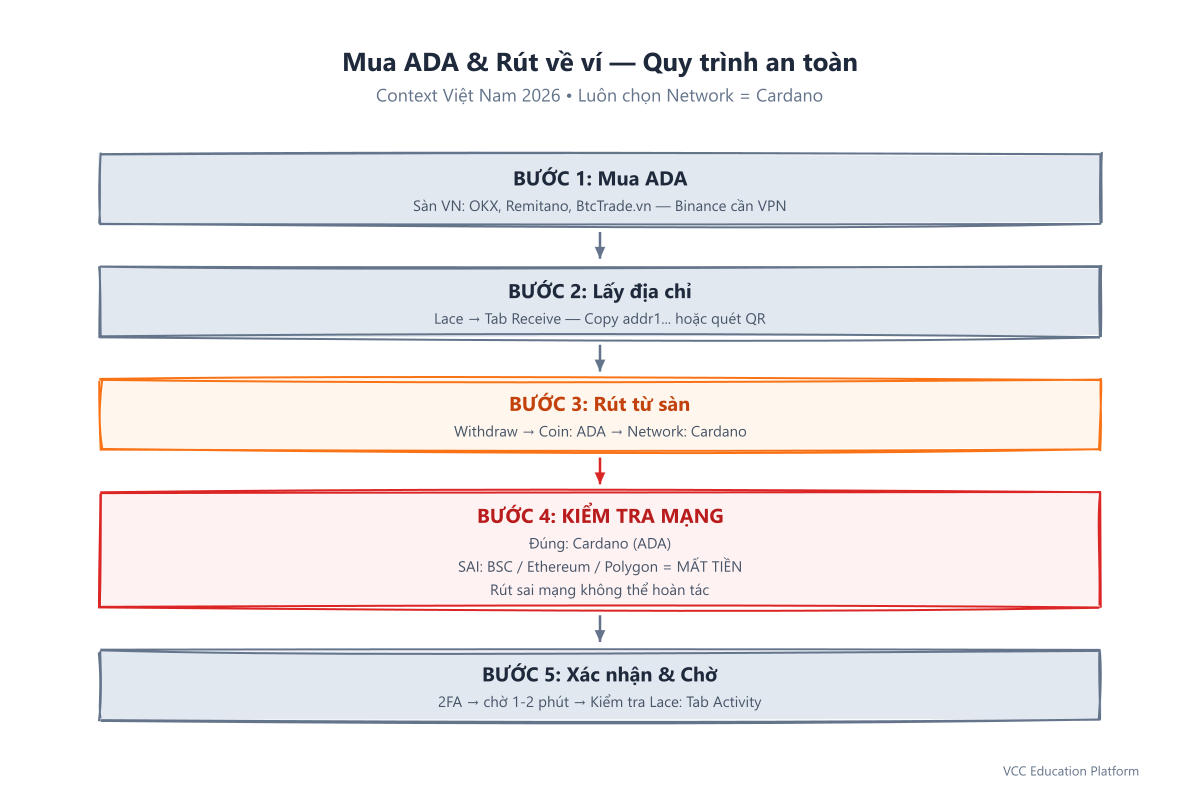 Mua ADA và rút về ví: mua trên sàn, lấy địa chỉ addr1, rút với Network = Cardano, xác nhận và chờ