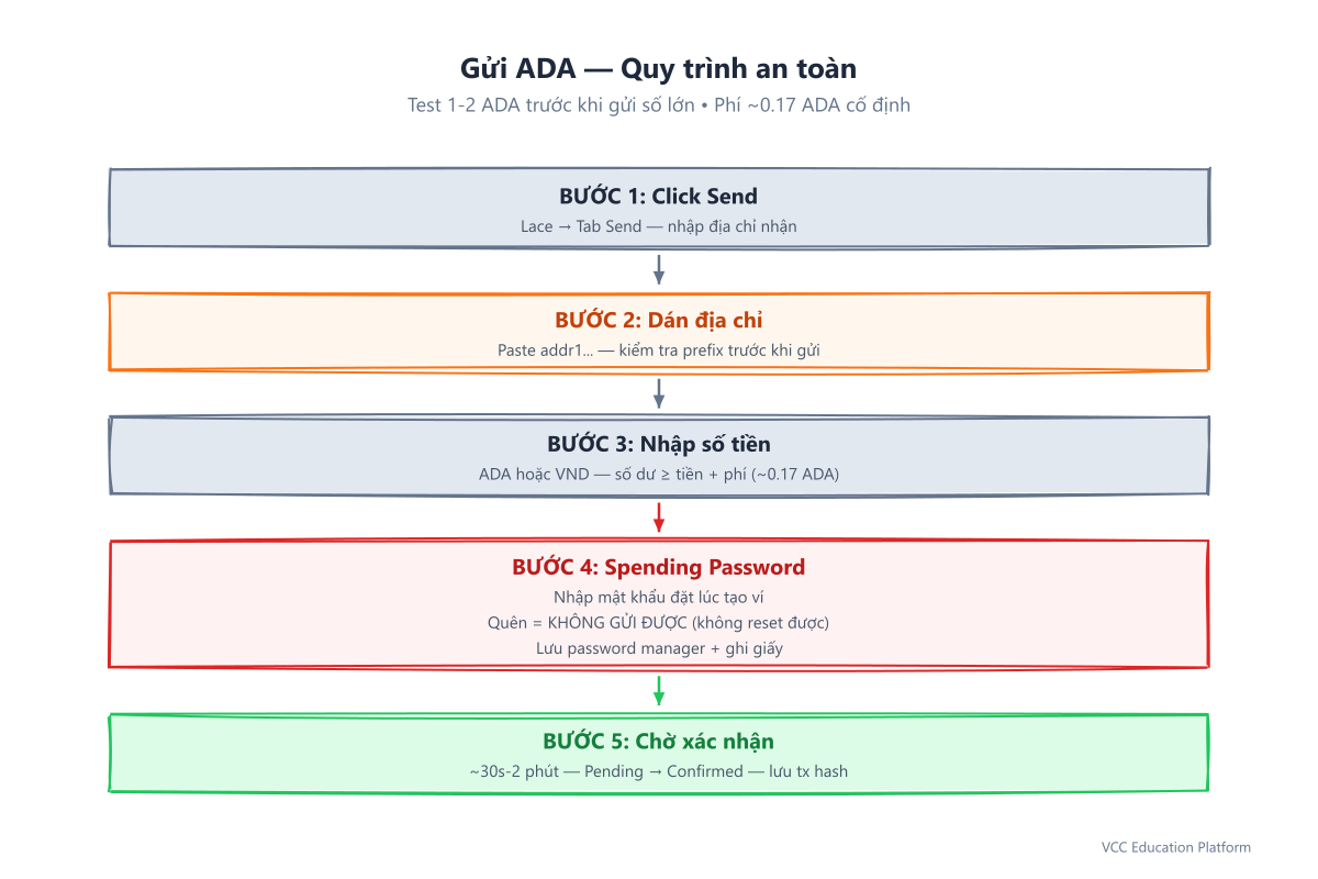 Gửi ADA: nhấn Send, dán địa chỉ addr1, nhập số lượng, nhập mật khẩu chi tiêu, chờ xác nhận