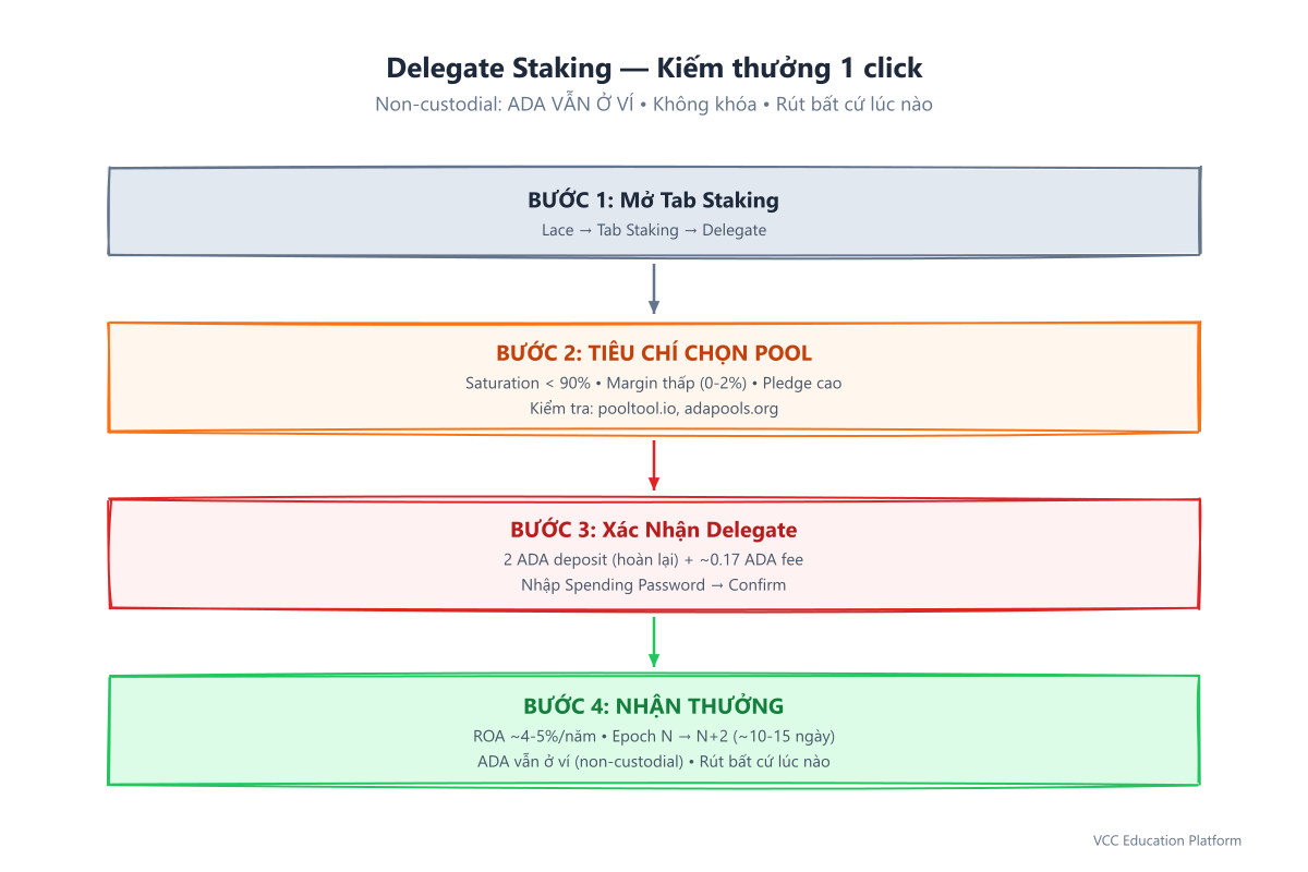 Delegate ADA cho stake pool: mở Staking, chọn pool có mức bão hòa dưới 90%, xác nhận với 2 ADA, bắt đầu nhận thưởng