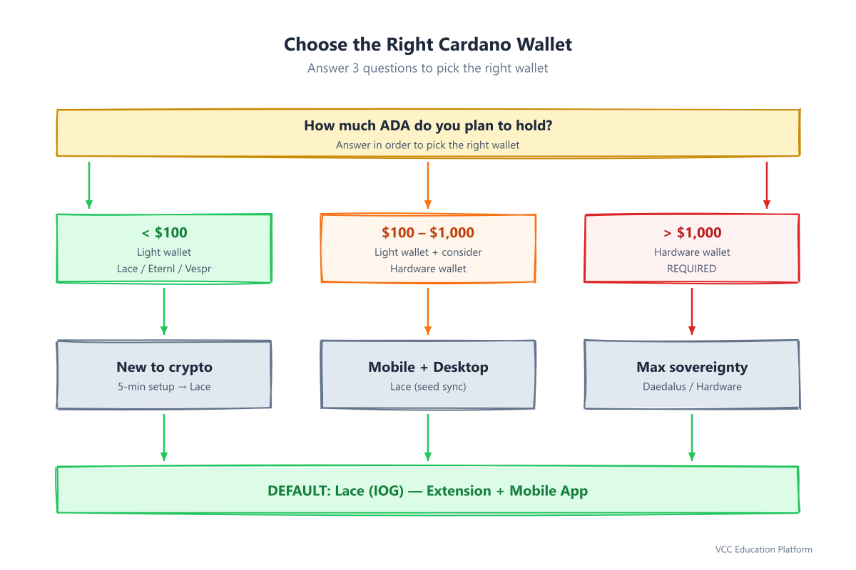 Cardano wallet selection decision tree: how much ADA you hold, technical comfort, and device determine whether to choose a light wallet, Daedalus, or a hardware wallet