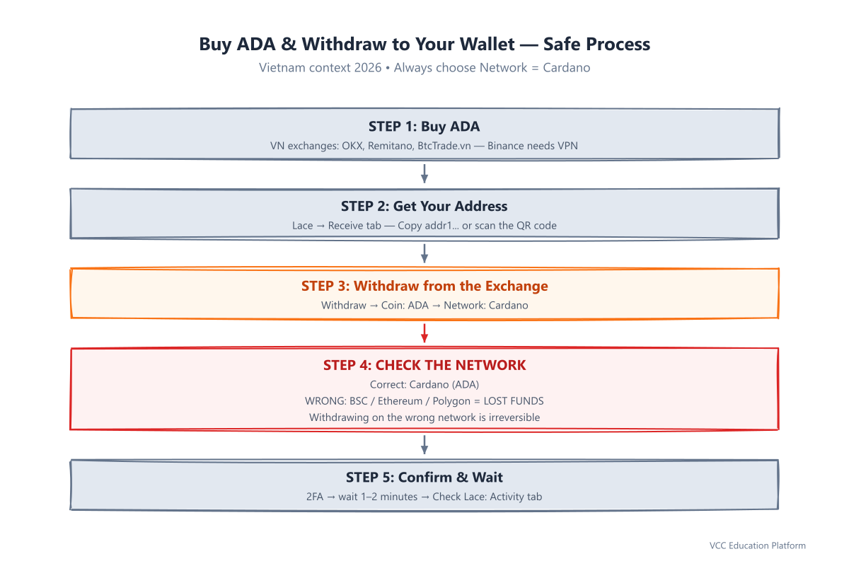 Buy ADA and withdraw to your wallet: buy on an exchange, get your addr1 address, withdraw with network set to Cardano, confirm and wait