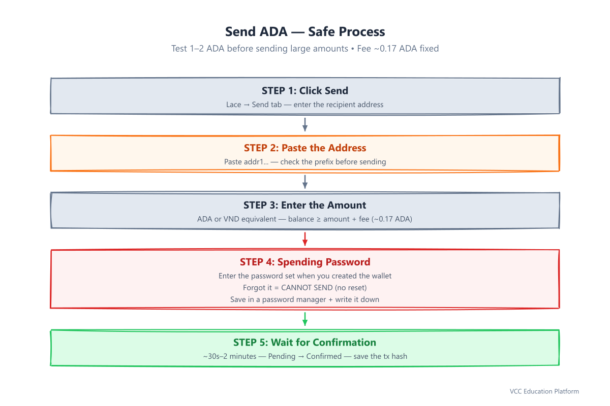 Send ADA: click send, paste the addr1 address, enter the amount, enter your spending password, wait for confirmation