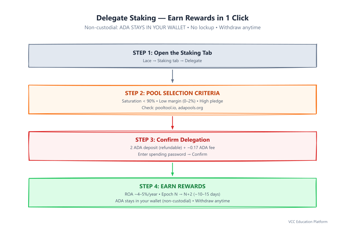 Delegate ADA to a stake pool: open staking, pick a pool with saturation below 90 percent, confirm with a 2 ADA deposit, start earning rewards