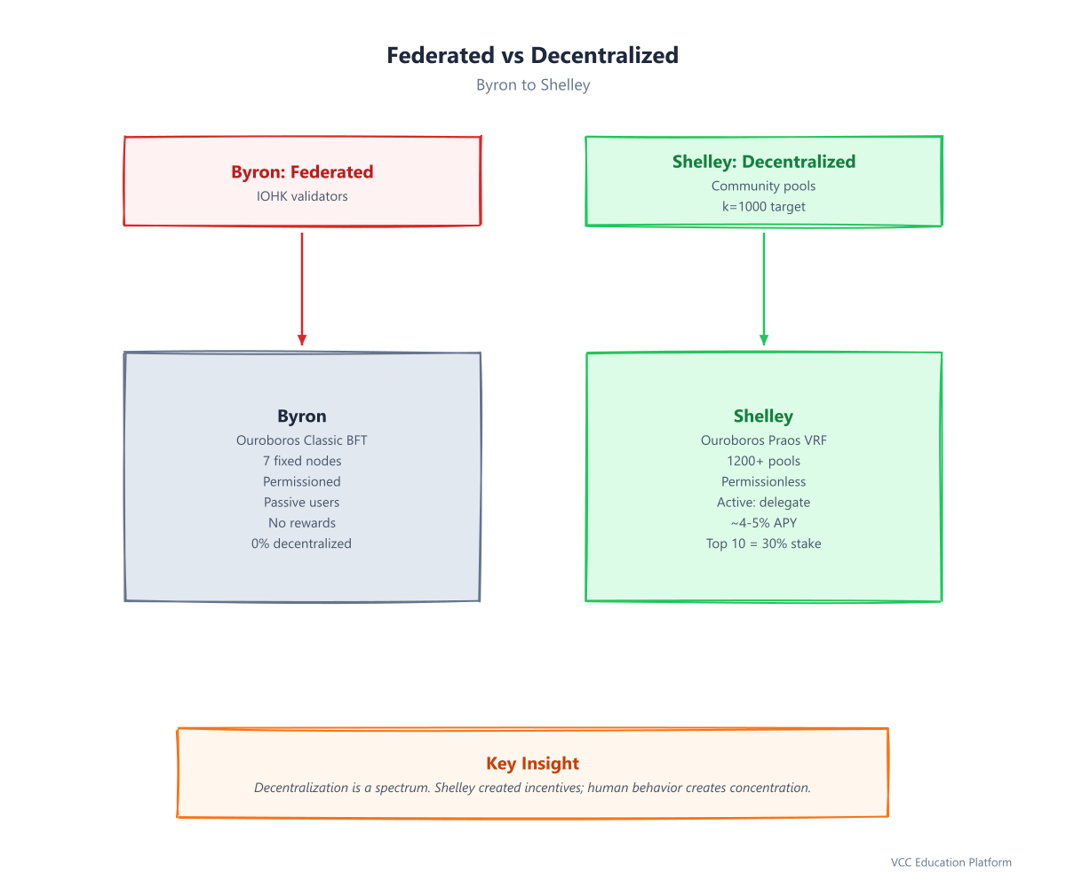 Federated vs Decentralized