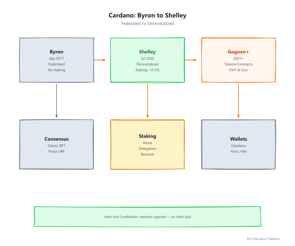 Lịch sử từ Byron đến Shelley