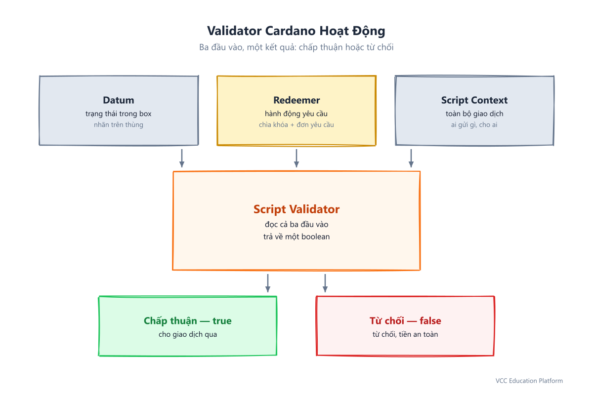 Lưu đồ: datum, redeemer và script context đi vào script validator, trả về chấp thuận hoặc từ chối