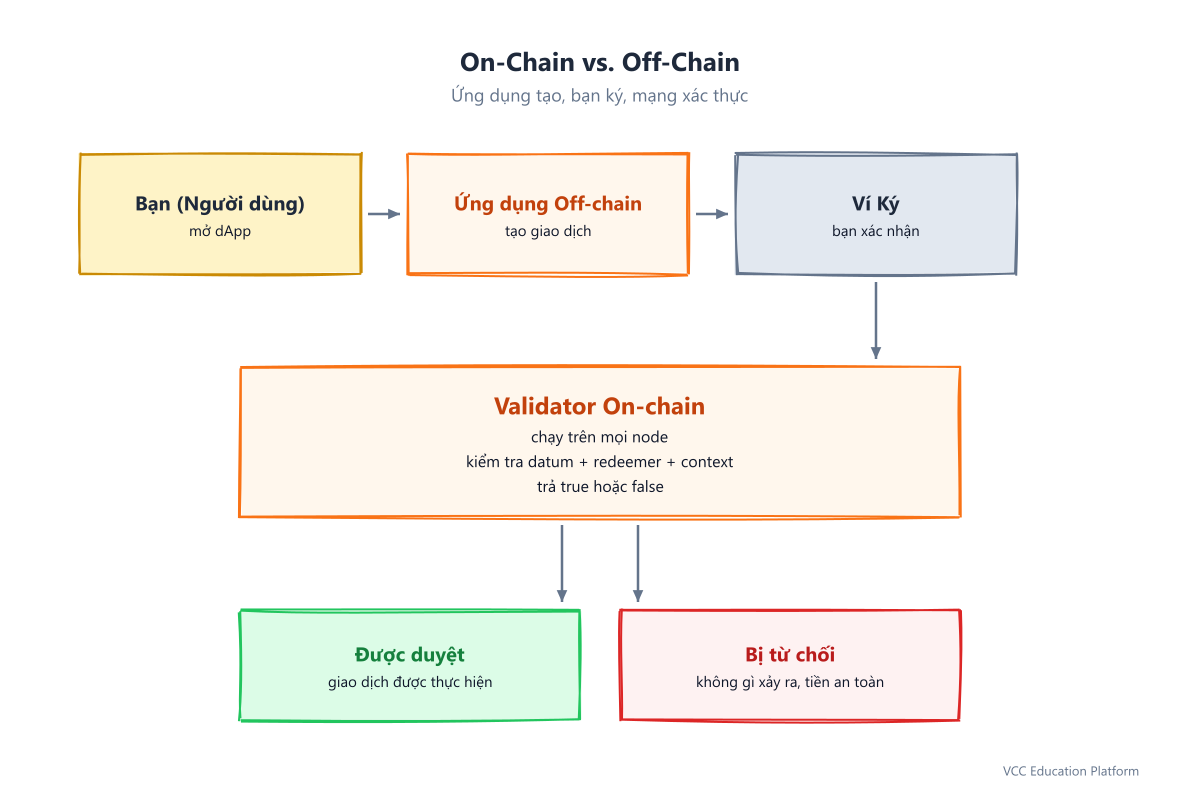 Luồng dApp: người dùng mở ứng dụng, ứng dụng off-chain tạo giao dịch, ví ký, validator on-chain chấp thuận hoặc từ chối