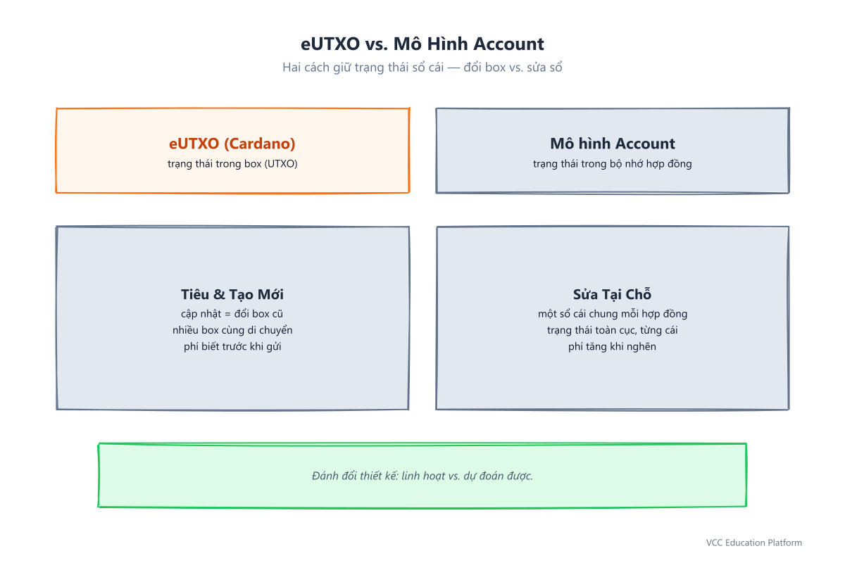 So sánh cạnh nhau: box eUTXO được tiêu và tạo mới ở bên trái, sổ cái mô hình account sửa tại chỗ ở bên phải