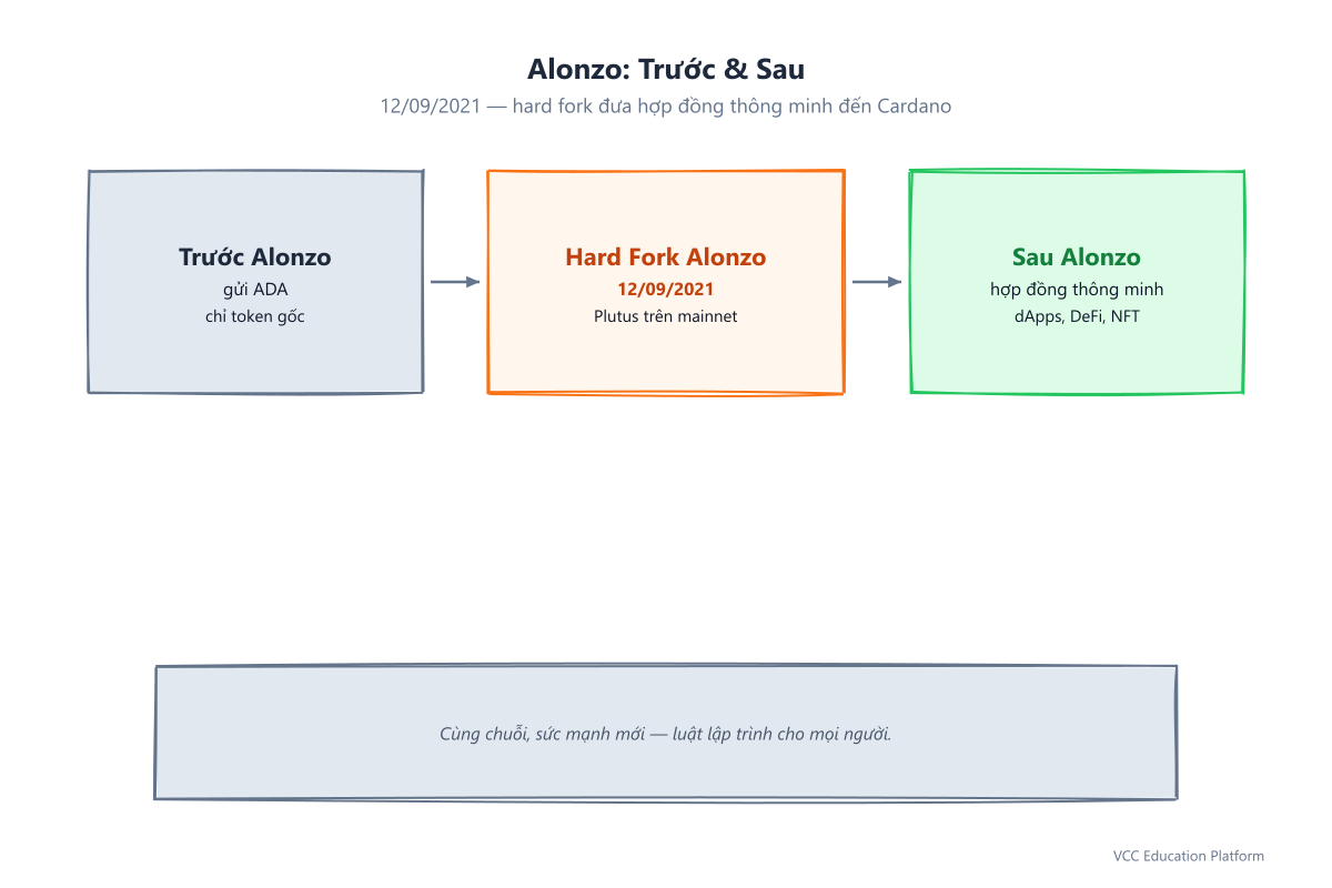 Dòng thời gian: trước Alonzo chỉ chuyển khoản và token gốc; hard fork Alonzo ngày 12/09/2021 mang Plutus hợp đồng thông minh
