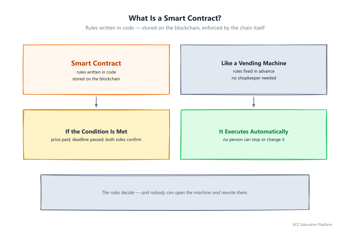 What is a smart contract: rules in code that self-execute, shown as a security guard at a gate letting a transaction pass when the condition is met