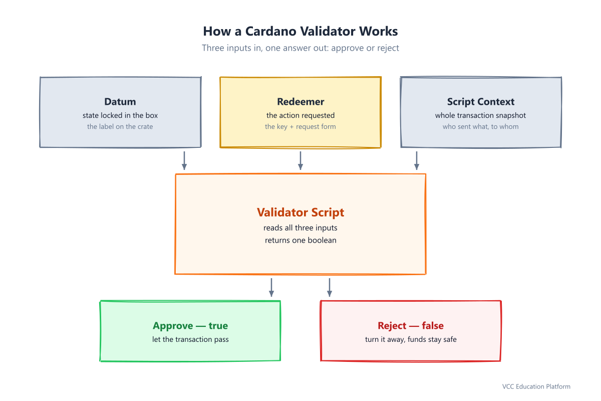 Flow diagram: datum, redeemer, and script context enter the validator script, which returns approve or reject