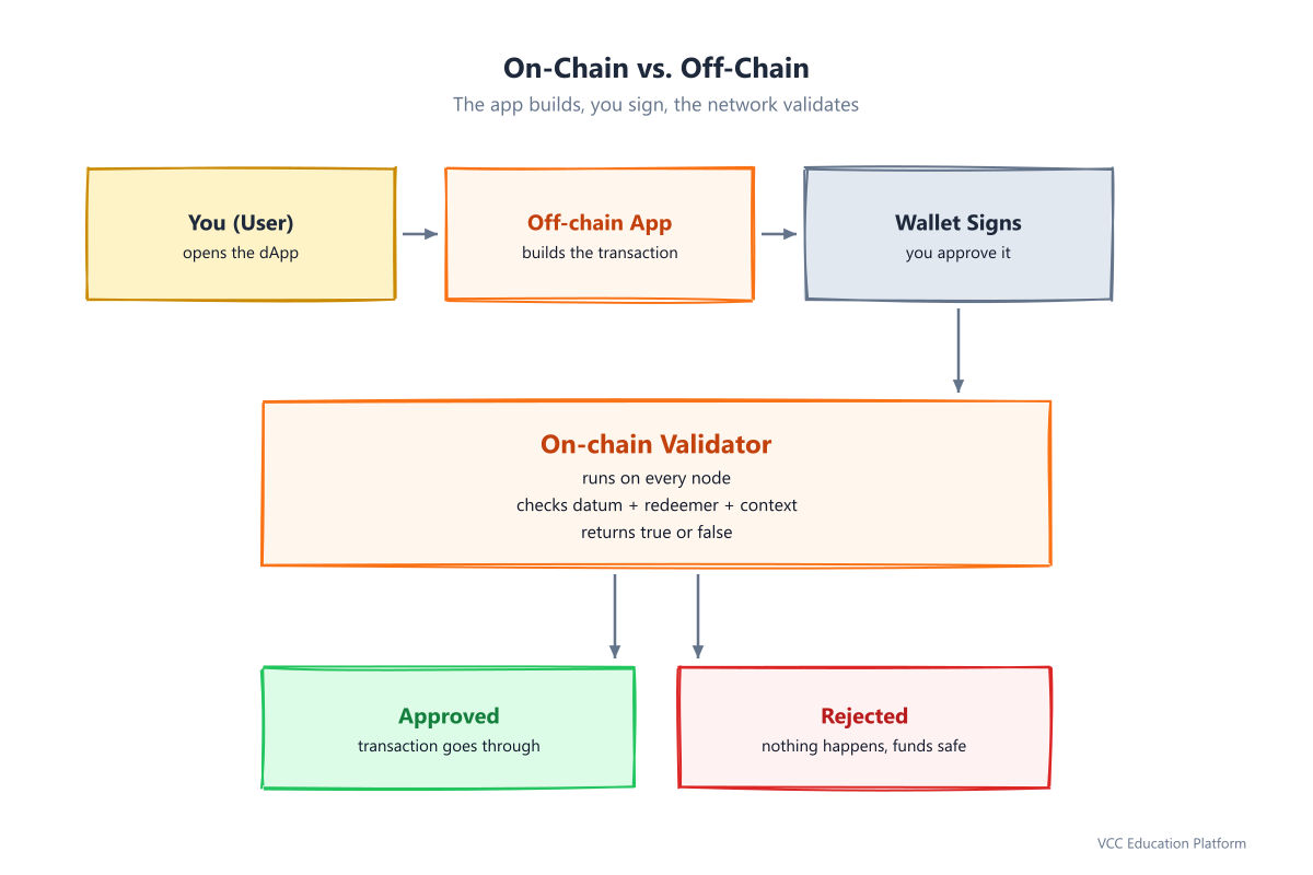 dApp flow: the user opens the app, the off-chain app builds the transaction, the wallet signs, the on-chain validator approves or rejects