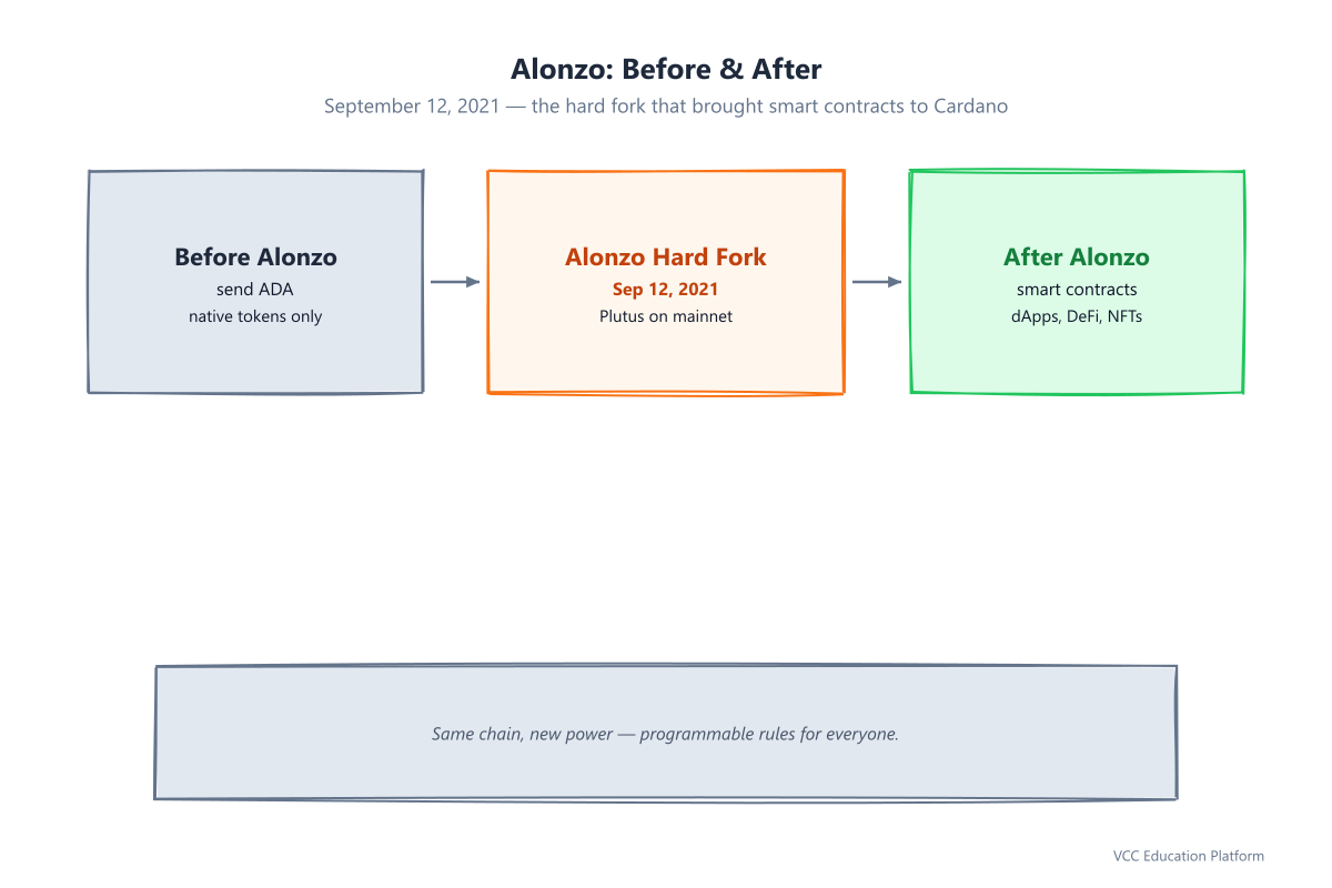 Timeline: before Alonzo only transfers and native tokens; the Alonzo hard fork on September 12, 2021 brought Plutus smart contracts