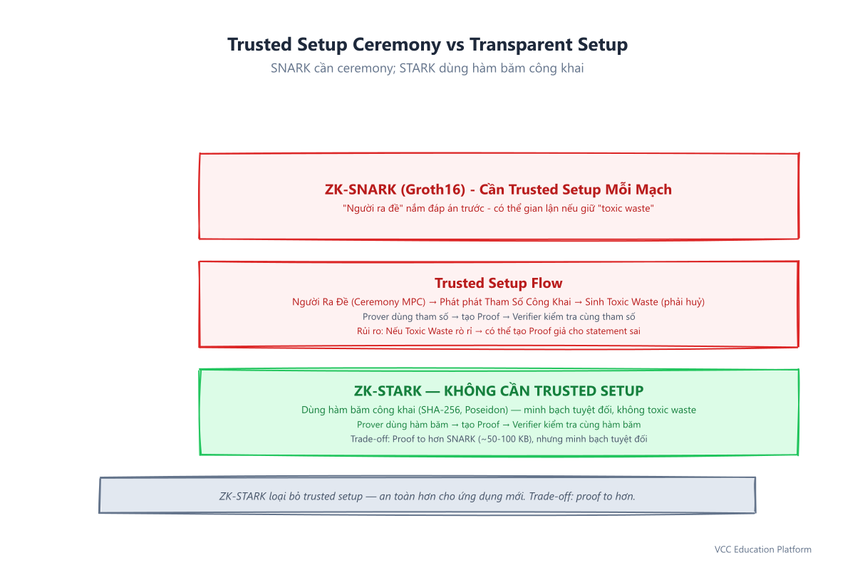 Ceremony trusted setup vs setup minh bạch: SNARK cần ceremony, STARK dùng hàm băm công khai