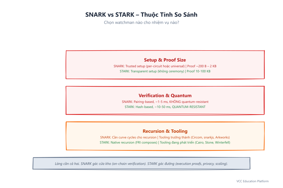 Bảng so sánh thuộc tính SNARK vs STARK