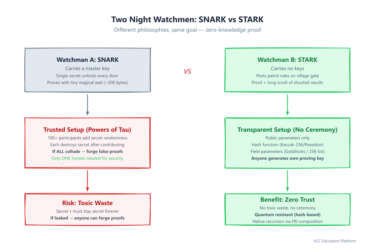 Two night watchmen analogy: SNARK with master key, STARK with public rules