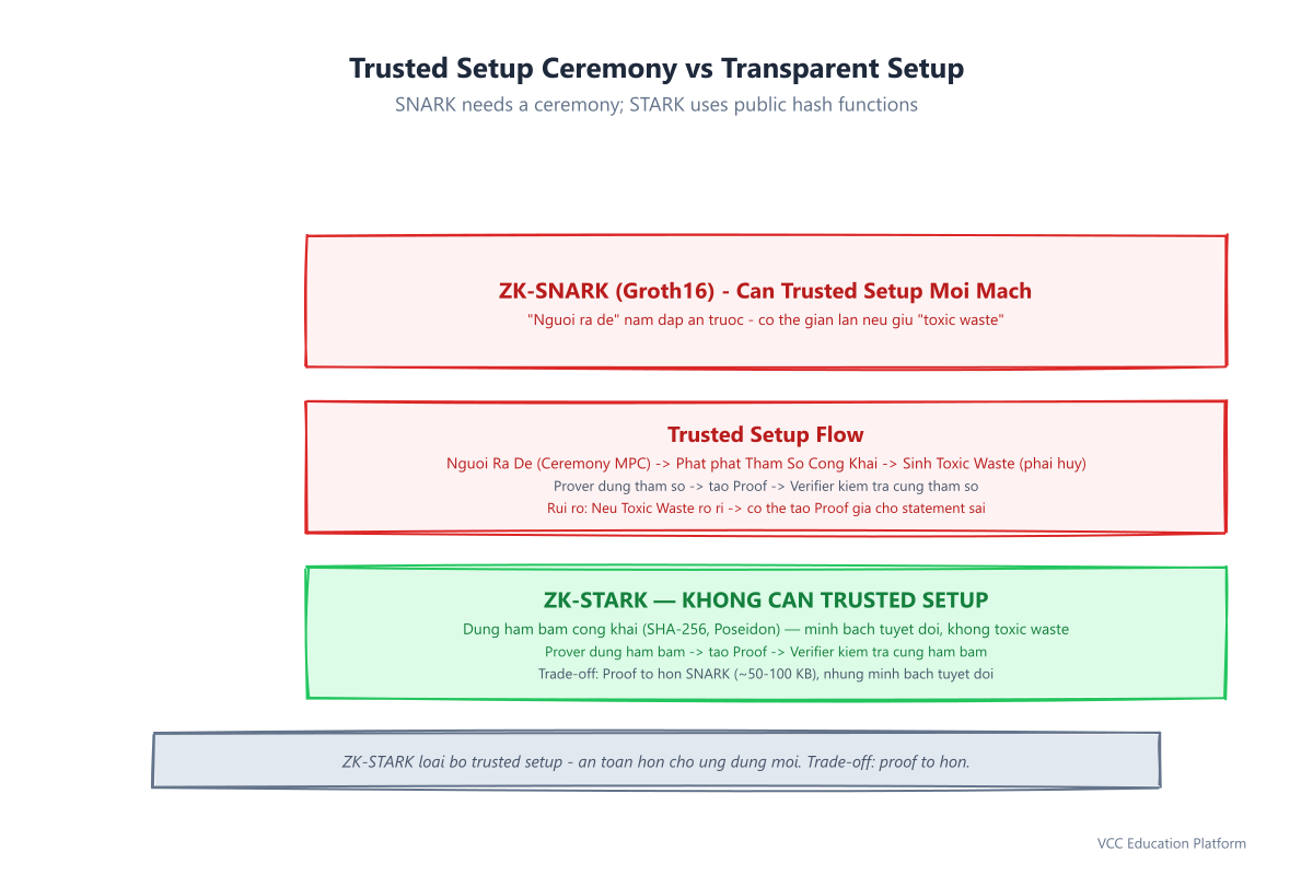 Trusted setup ceremony vs transparent setup: SNARK needs ceremony, STARK uses public hash