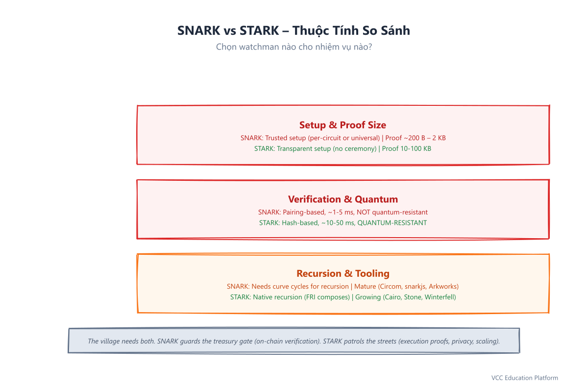 SNARK vs STARK properties comparison table