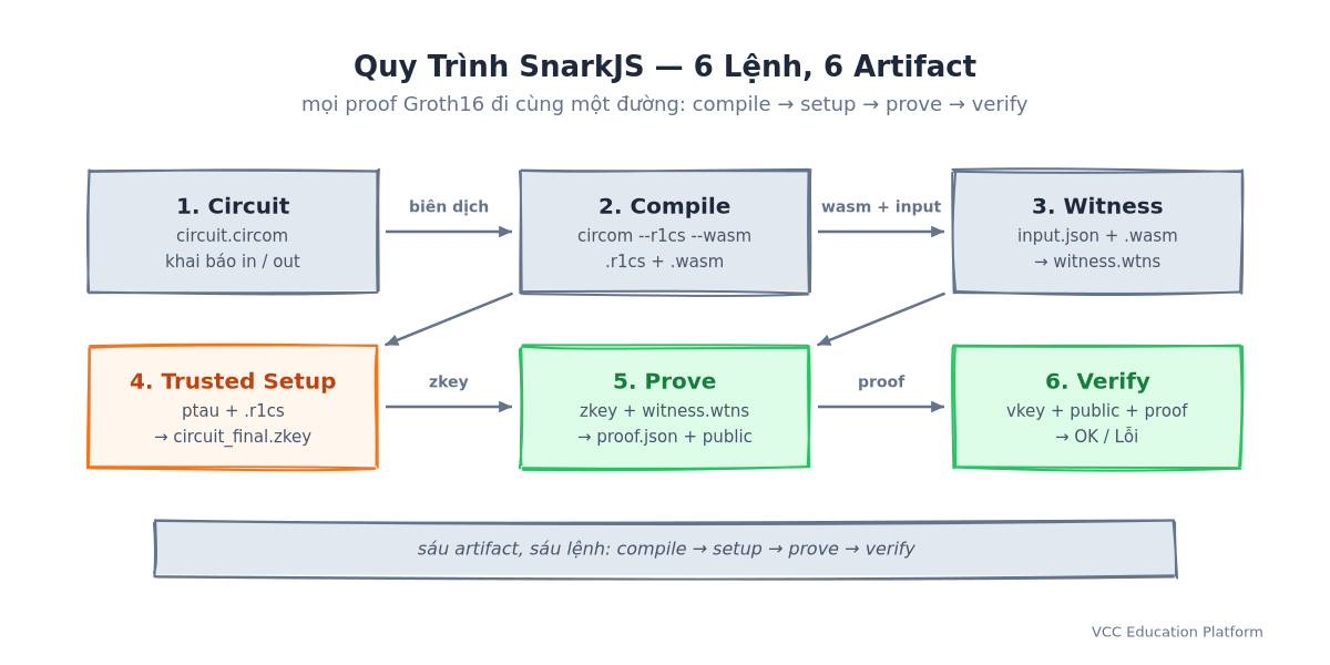 Quy trình SnarkJS: circuit.circom → compile (.r1cs + .wasm) → witness.wtns ở hàng 1, trusted setup (zkey) → prove (proof.json) → verify ở hàng 2, sáu lệnh tạo ra sáu artifact