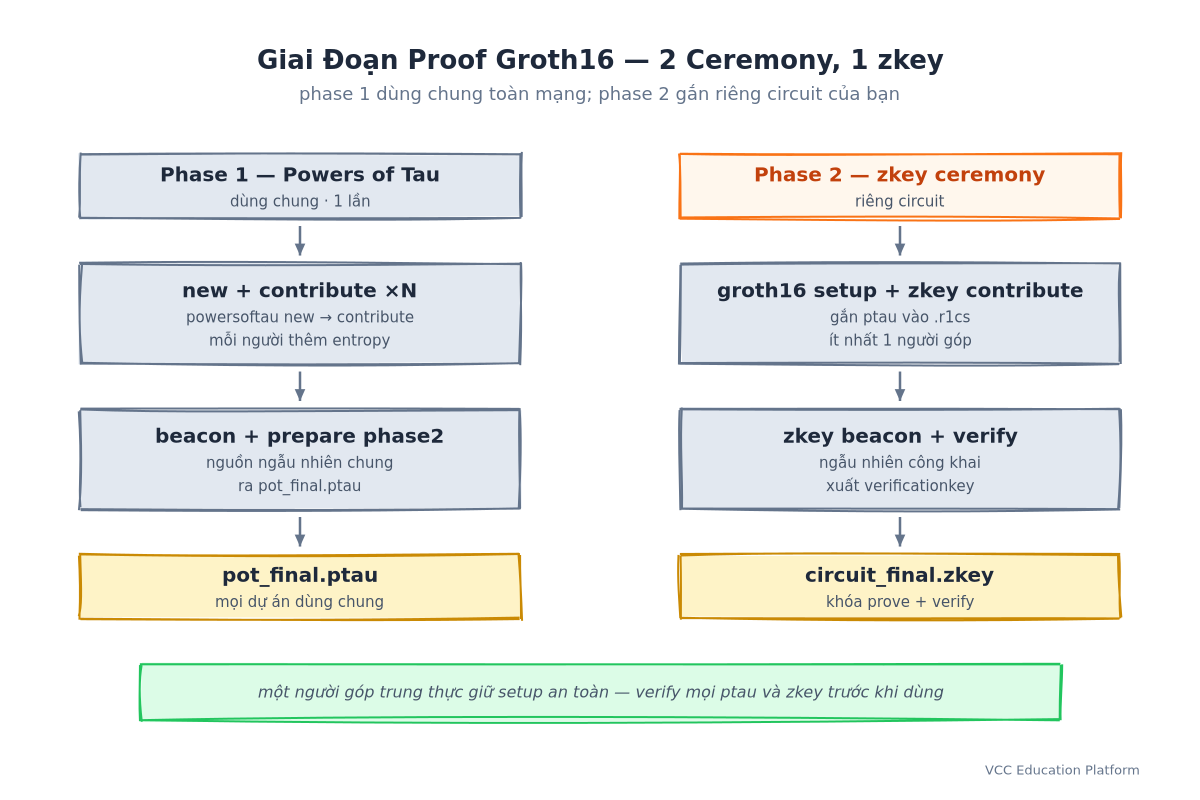 Các giai đoạn proving Groth16: phase 1 powers of tau (dùng chung) và phase 2 zkey ceremony (riêng circuit) chạy chuỗi đóng góp và kết thúc bằng pot_final.ptau và circuit_final.zkey