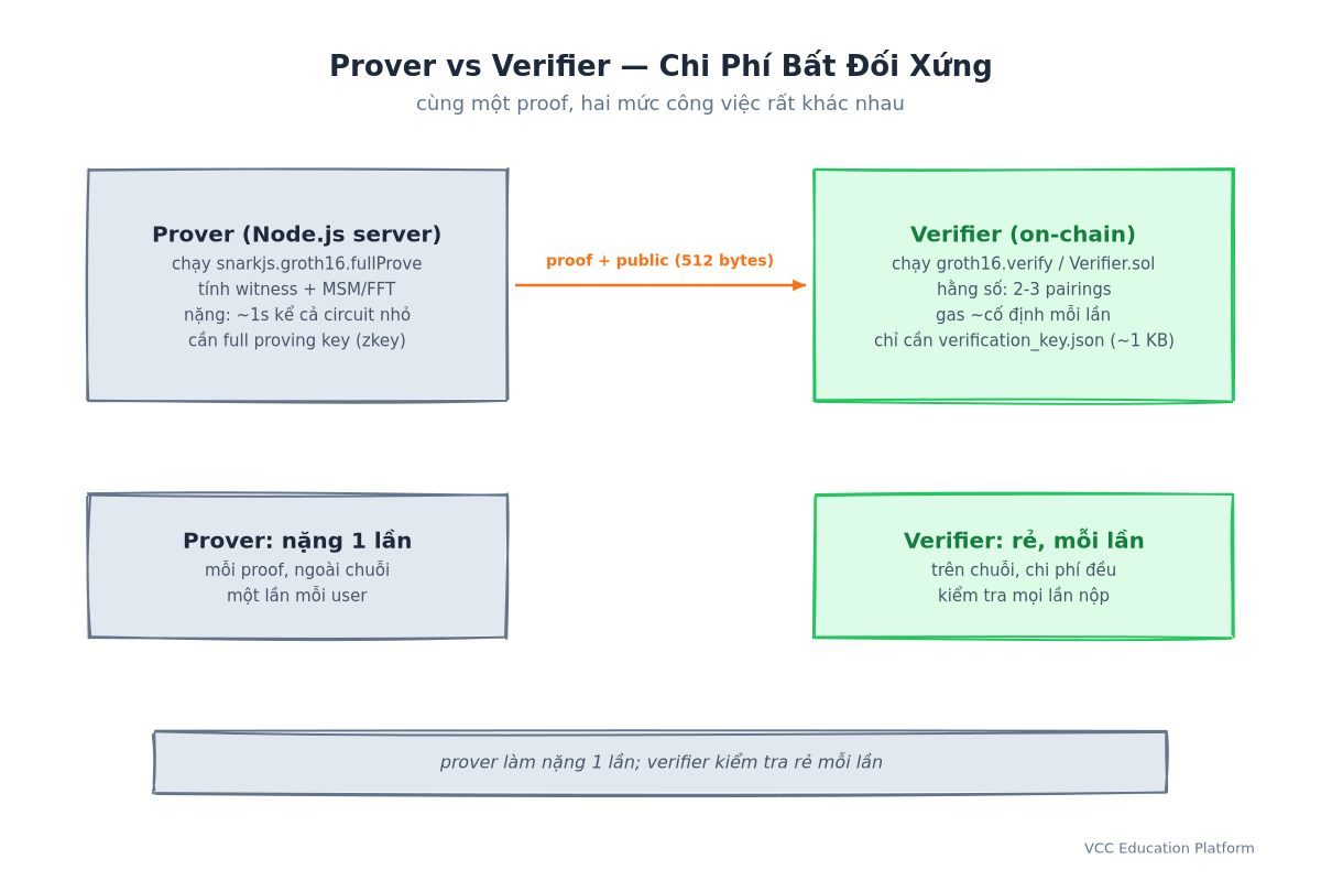 So sánh prover vs verifier: prover Node.js chạy groth16.fullProve với full zkey (nặng, một lần), verifier trên chuỗi kiểm tra 2-3 pairing chỉ với verification key (rẻ, mỗi lần)