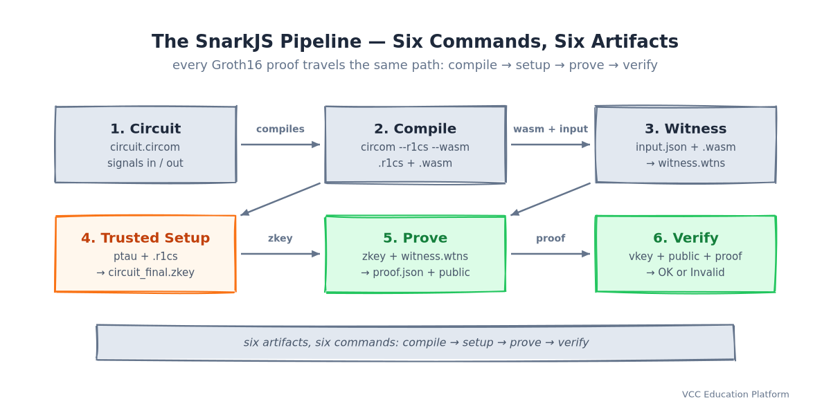 SnarkJS pipeline: circuit.circom → compile (.r1cs + .wasm) → witness.wtns in row 1, trusted setup (zkey) → prove (proof.json) → verify in row 2, six commands producing six artifacts